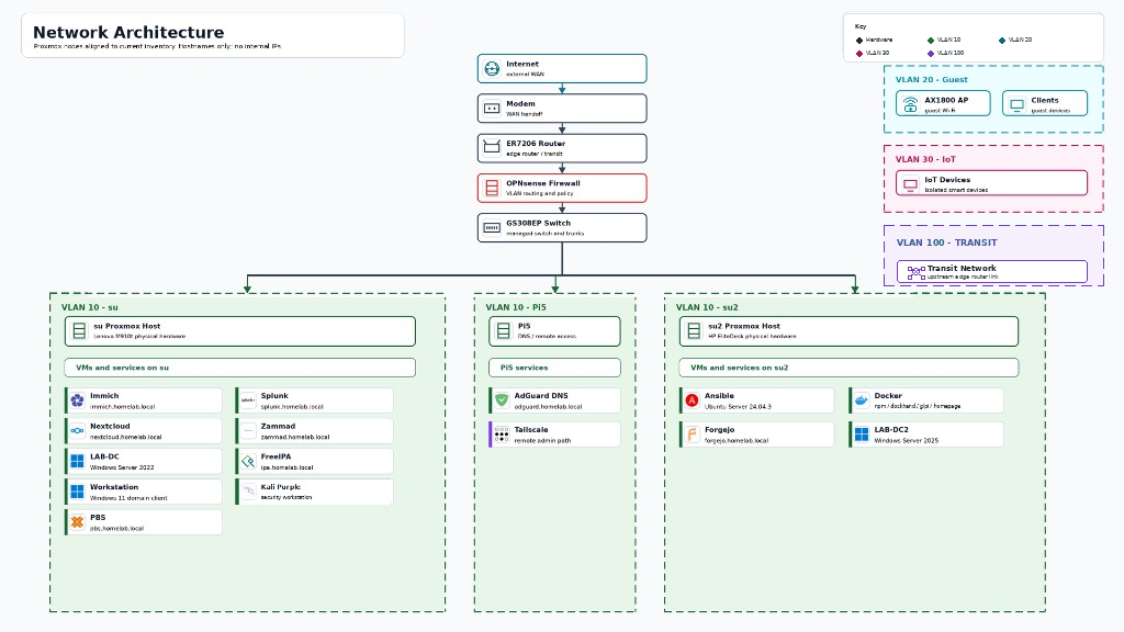 Homelab Topology